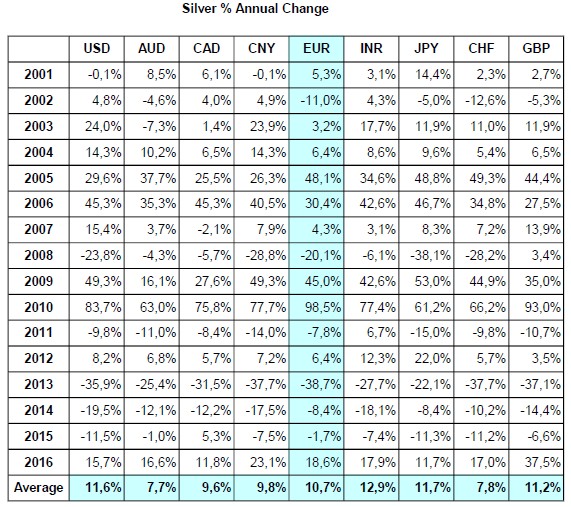 Silver % Annual Change
